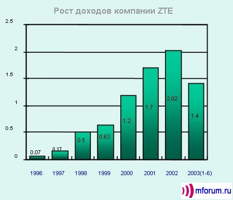   ZTE.    - $, .    -   1H03.    2003  - $3.2 .