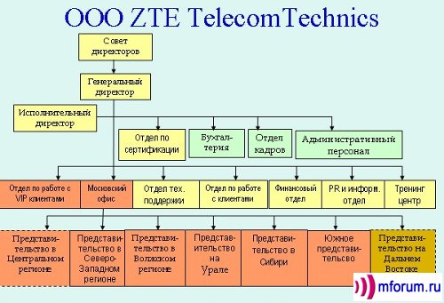     ZTE