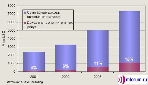           - VAS (value added services)