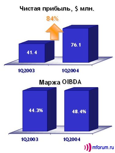    ,   OIBDA - 48% -      ""   -    .
